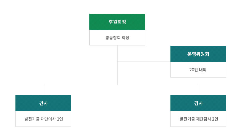 후원회장-총동창회 회장 산하로 운영위원회(20인 내외)가 있다. 후원회장(총동창회 회장) 산할로 간사(발전기금 재단이사 1인), 감사(발전기금 재간감사2인)이 있다.